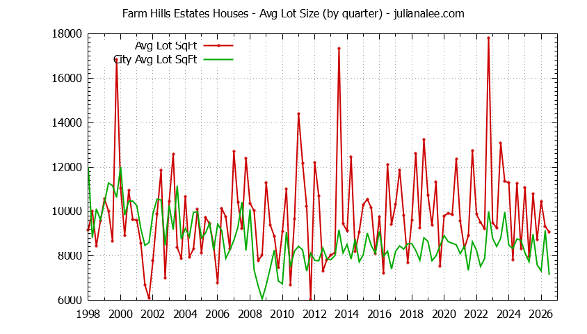 Quarterly Average Lot Size of Farm Hills Estates vs. Redwood City Houses Sold Graph of the Quarterly Average Lot Size of Farm Hills Estates vs. Redwood City Houses Sold