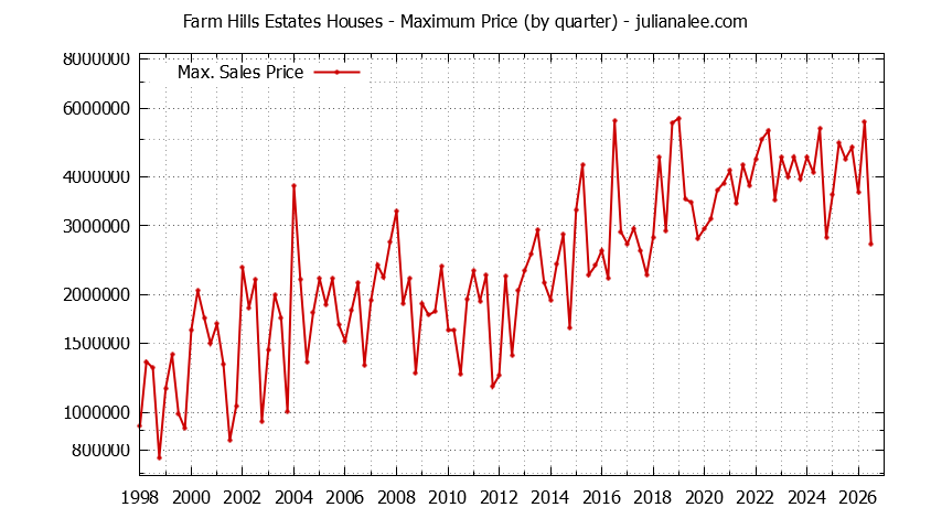 Quarterly Maximum Price for Farm Hills Estates Houses Sold Graph of the Quarterly Maximum Price for Farm Hills Estates Houses Sold