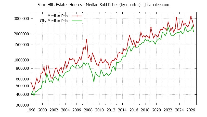 Quarterly Median Price of a Farm Hills Estates Home Quarterly Median Price of a Farm Hills Estates Home