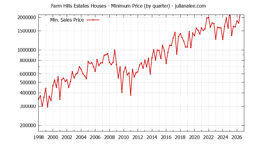 Quarterly Minimum Price of Farm Hills Estates Houses Sold Graph of the Quarterly Minimum Price for Farm Hills Estates Houses Sold