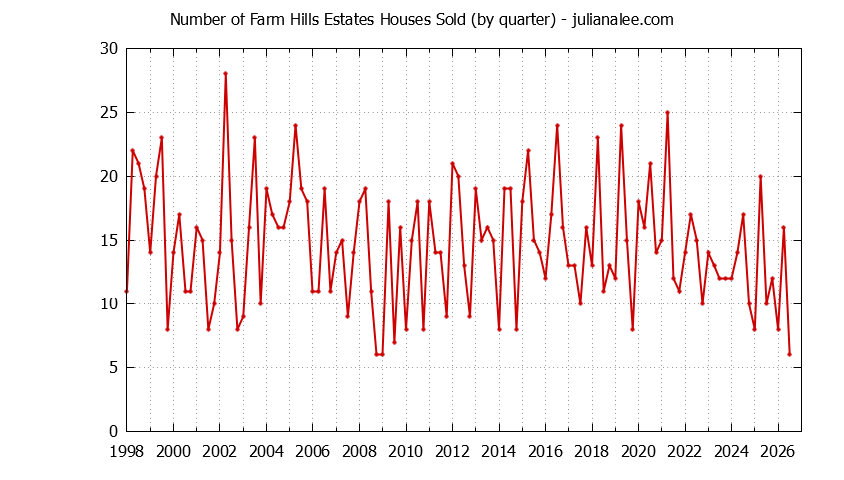 Quarterly Number of Farm Hills Estates Houses Sold Graph of the Quarterly Number of Farm Hills Estates Houses Sold