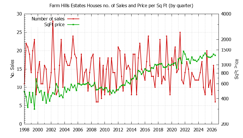 Quarterly Number of Sales vs. Price Per SqFt for Farm Hills Estates Houses Sold Graph of the Quarterly Number of Sales vs. Price Per SqFt for Farm Hills Estates Houes Sold