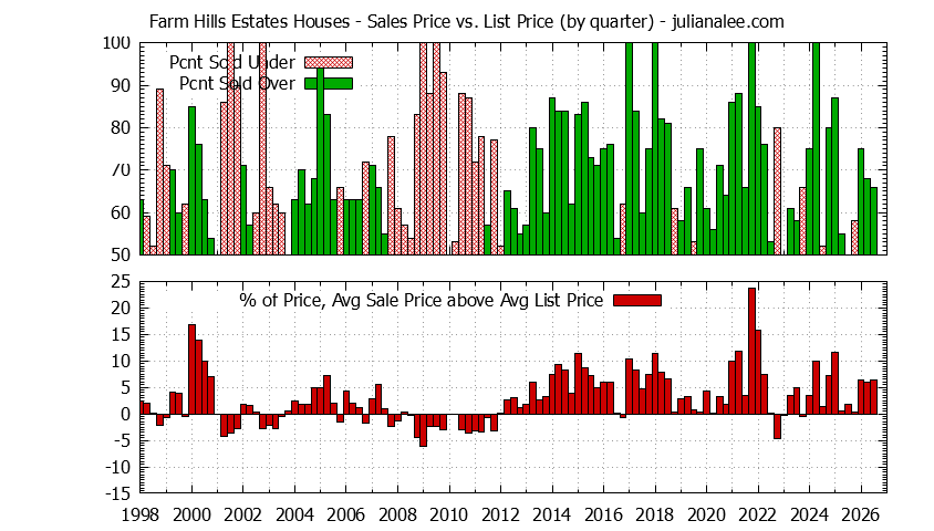 Quarterly Average Sales Price vs. List Price for Farm Hills Estates Houses Graph of the Quarterly Average Sales Price vs. List Price for Farm Hills Estates Houses