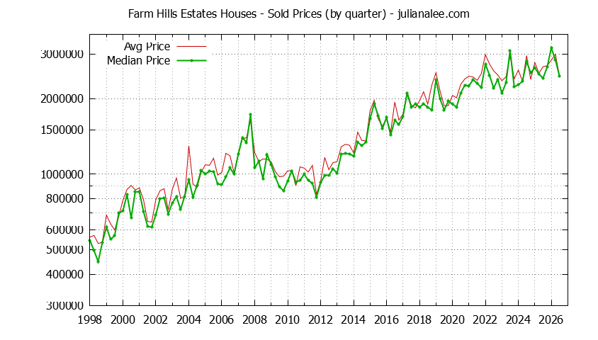 Quarterly Median and Average Price of a Farm Hills Estates Home Quarterly Median and Average Price of a Farm Hills Estates Home