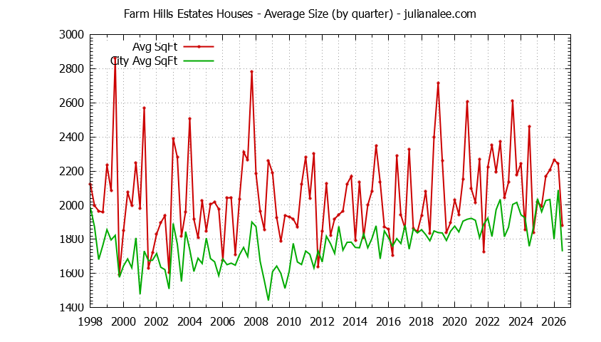 Quarterly Average Size of Farm Hills Estates vs. Redwood City Houses Sold Graph of the Quarterly Average Size of Farm Hills Estates vs. Redwood City Houses Sold
