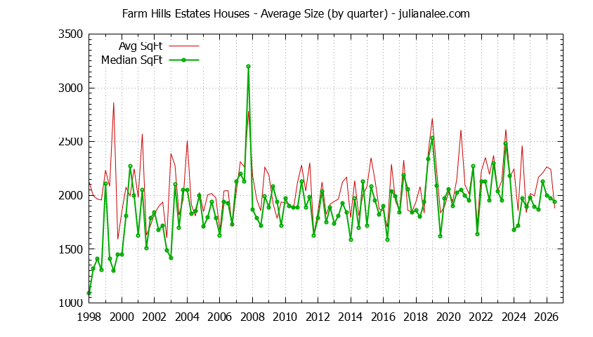 Quarterly Average Size of Farm Hills Estates Houses Sold Graph of the Quarterly Average Size of Farm Hills Estates Houses Sold