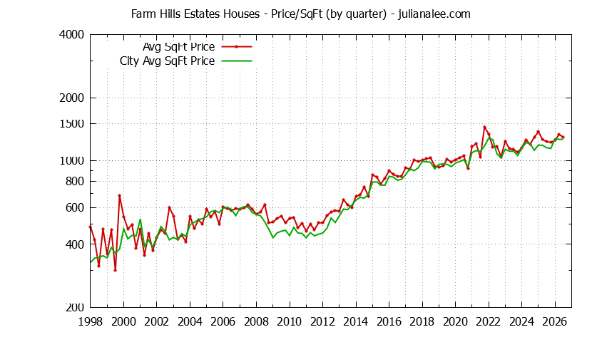 Quarterly Average Price Per Square Foot for Farm Hills Estates & Redwood City Houses Sold Graph of the Quarterly Average Price Per Square Foot for Farm Hills Estates & Redwood City Homes