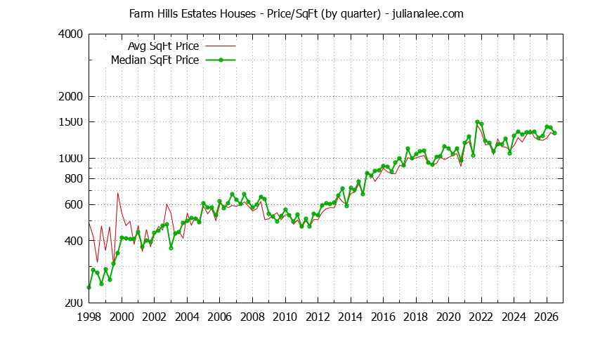 Monthly Average Price Per Square Foot for Redwood City Houses Sold Graph of the Average Quarterly Price Per Square Foot for Farm Hills Estates & Redwood City Homes
