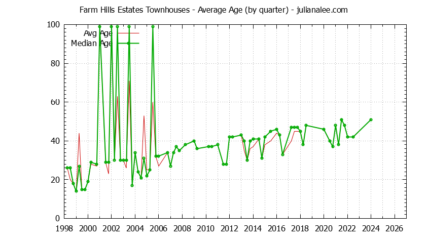 Quarterly Average Age of Farm Hills Estates Townhouses Sold Graph of the Quarterly Average Age of Farm Hills Estates Townhouses Sold