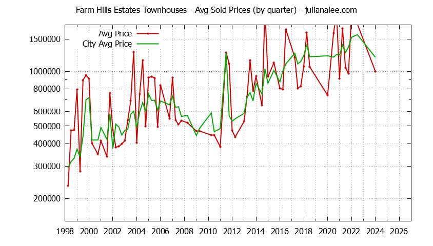 Quarterly Average Price of Farm Hills Estates vs. Redwood City Townhouses Sold Graph of the Quarterly Average Price of Farm Hills Estates vs. Redwood City Townhouses Sold