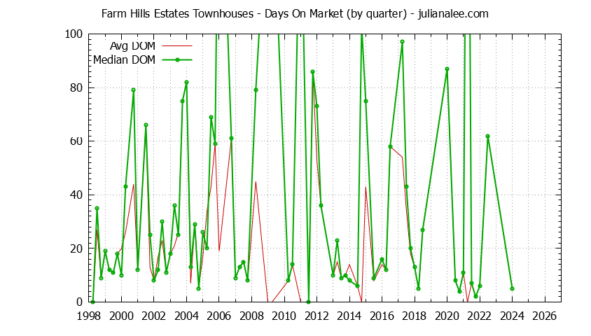 Quarterly Average Days On Market for Farm Hills Estates Townhouses Sold Graph of the Quarterly Average Days On Market for Farm Hills Estates Townhouses Sold