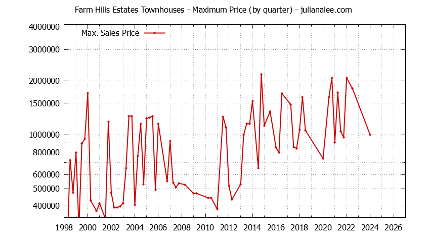 Quarterly Maximum Price for Farm Hills Estates Townhouses Sold Graph of the Quarterly Maximum Price for Farm Hills Estates Townhouses Sold