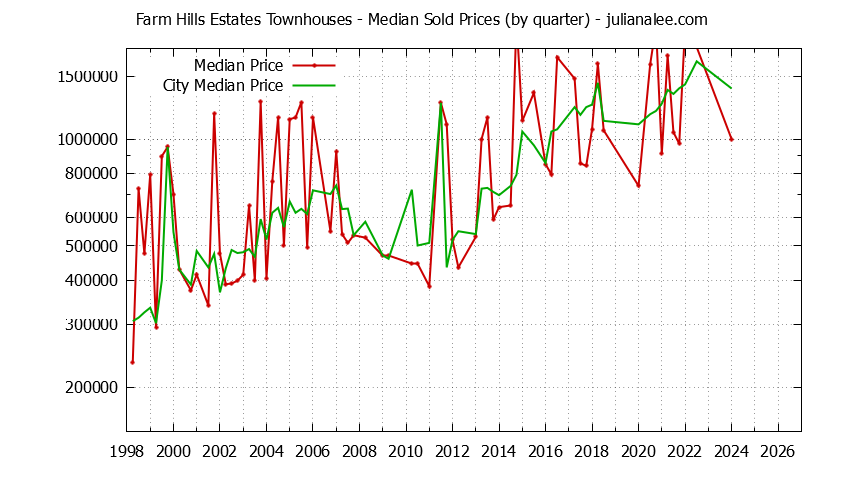 Quarterly Median Price of Farm Hills Estates vs. Redwood City Townhouses Sold Graph of the Quarterly Median Price of Farm Hills Estates vs. Redwood City Townhouses Sold