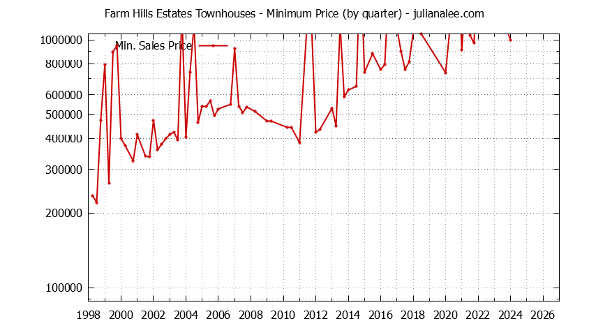 Quarterly Minimum Price for Farm Hills Estates Townhouses Sold Graph of the Quarterly Minimum Price for Farm Hills Estates Townhouses Sold