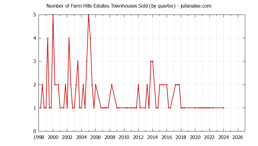 Quarterly Number of Redwood City Townhouses Sold Graph of the Quarterly Number of Redwood City Townhouses Sold