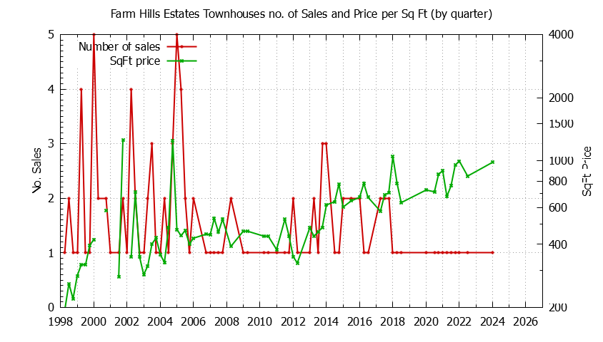 Quarterly Number & Price Per SqFt of Farm Hills Estates Townhouses Sold Graph of the Quarterly Number & Price Per SqFt of Farm Hills Estates Townhouses Sold