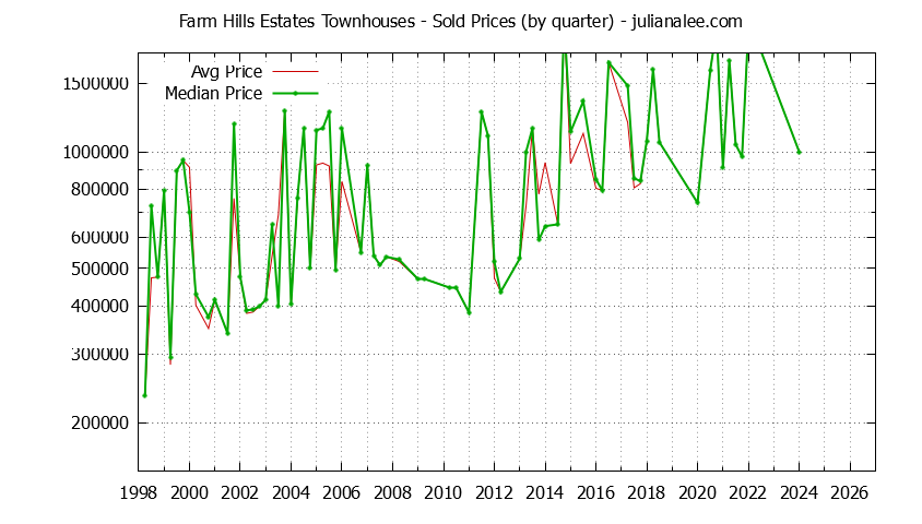 Quarterly Average and Median Price of Farm Hills Estates Townhouses Sold Graph of the Quarterly Average and Median Price of Farm Hills Estates Townhouses Sold