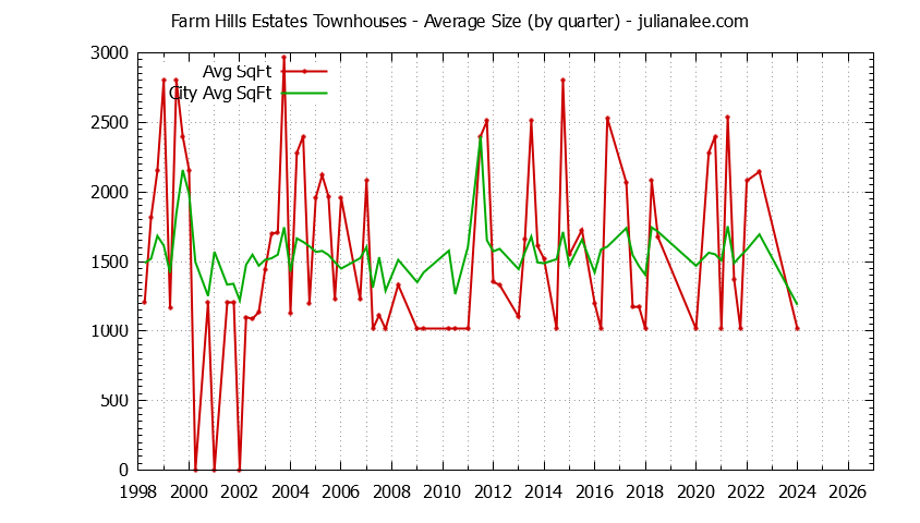 Quarterly Average Size of Farm Hills Estates vs. Redwood City Townhouses Sold Graph of the Quarterly Average Size of Farm Hills Estates vs. Redwood City Townhouses Sold