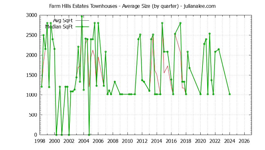 Quarterly Average Size of Farm Hills Estates Townhouses Sold Graph of the Quarterly Average Size of Farm Hills Estates Townhouses Sold