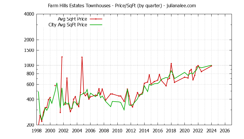 Quarterly Average Price Per Square Foot for Farm Hills Estates vs. Redwood City Townhouses Sold Graph of the Quarterly Average Price Per Square Foot for Farm Hills Estates vs. Redwood City Townhouses Sold