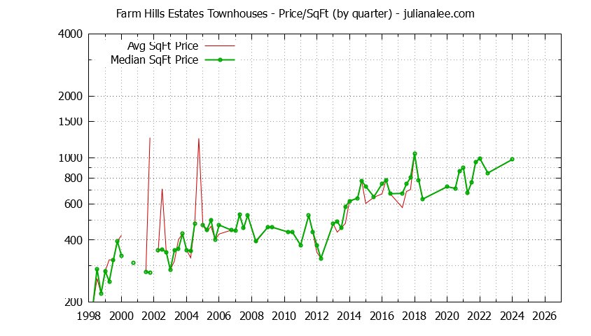 Quarterly Average Price Per Square Foot for Farm Hills Estates Townhouses Sold Graph of the Quarterly Average Price Per Square Foot for Farm Hills Estates Townhouses Sold