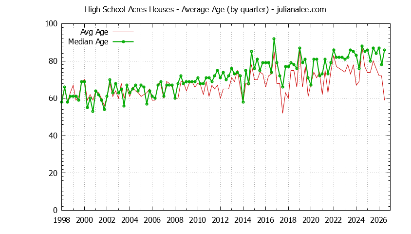Quarterly Average Age of High School Acres Houses Sold Graph of the Quarterly Average Age of High School Acres Houses Sold