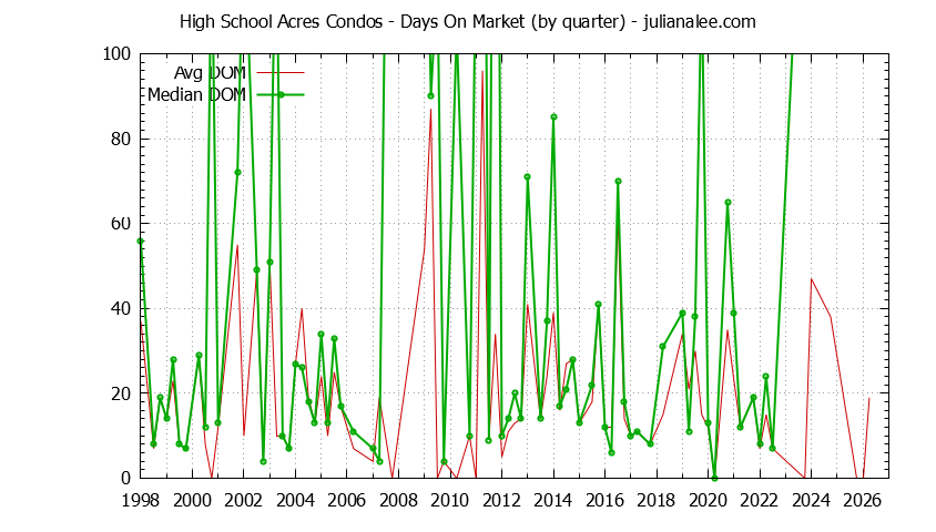 Quarterly Average Days On Market for High School Acres Condos Sold Graph of the Quarterly Average Days On Market for High School Acres Condos Sold