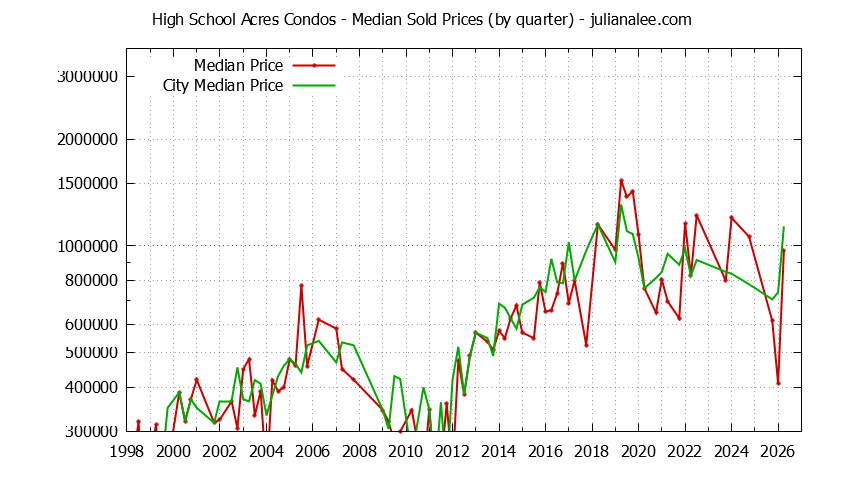 Quarterly Median Price of High School Acres vs. Redwood City Condos Sold Graph of the Quarterly Median Price of High School Acres vs. Redwood City Condos Sold