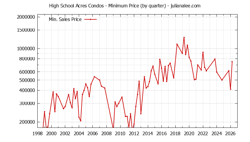Quarterly Minimum Price for High School Acres Condos Sold Graph of the Quarterly Minimum Price for High School Acres Condos Sold