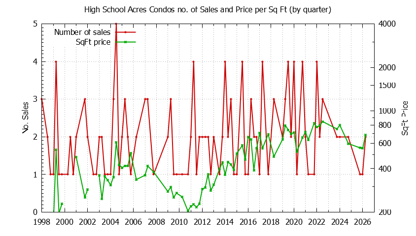 Quarterly Number & Price Per SqFt of High School Acres Condos Sold Graph of the Quarterly Number & Price Per SqFt of High School Acres Condos Sold
