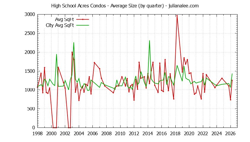 Quarterly Average Size of High School Acres vs. Redwood City Condos Sold Graph of the Quarterly Average Size of High School Acres vs. Redwood City Condos Sold