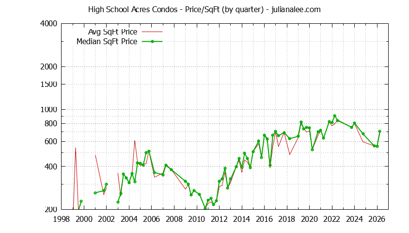 Quarterly Average Price Per Square Foot for High School Acres Condos Sold Graph of the Quarterly Average Price Per Square Foot for High School Acres Condos Sold