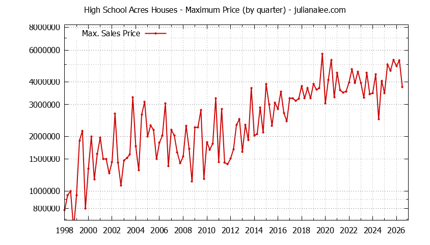 Quarterly Maximum Price for High School Acres Houses Sold Graph of the Quarterly Maximum Price for High School Acres Houses Sold