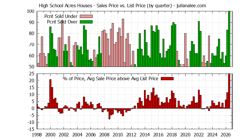 Quarterly Average Sales Price vs. List Price for High School Acres Houses Graph of the Quarterly Average Sales Price vs. List Price for High School Acres Houses