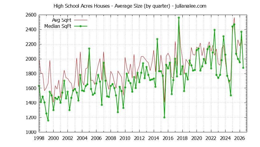 Quarterly Average Size of High School Acres Houses Sold Graph of the Quarterly Average Size of High School Acres Houses Sold