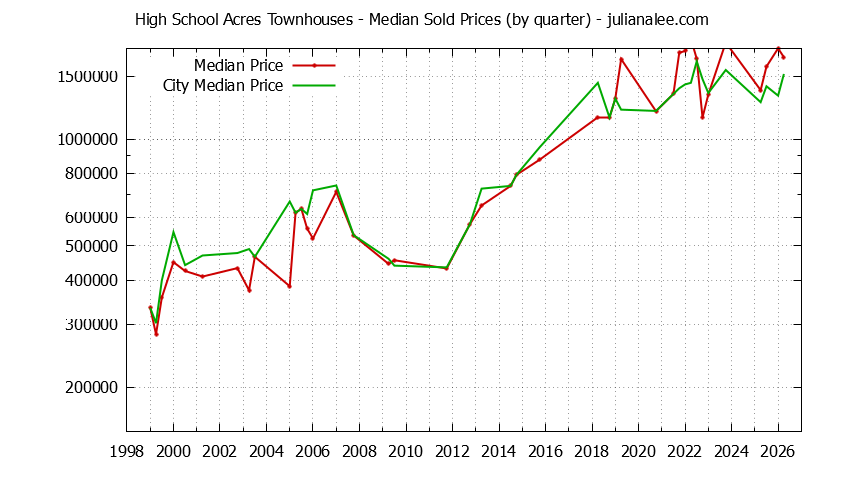 Quarterly Median Price of High School Acres vs. Redwood City Townhouses Sold Graph of the Quarterly Median Price of High School Acres vs. Redwood City Townhouses Sold