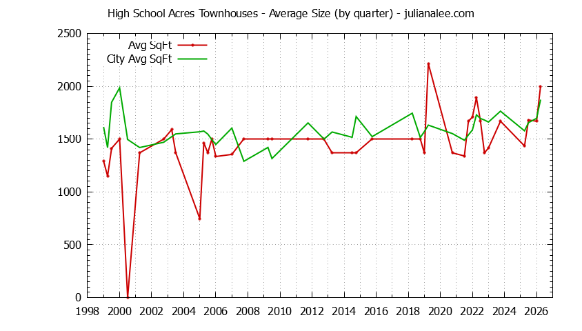 Quarterly Average Size of High School Acres vs. Redwood City Townhouses Sold Graph of the Quarterly Average Size of High School Acres vs. Redwood City Townhouses Sold