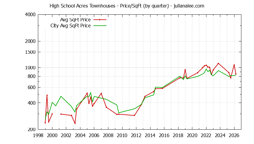 Quarterly Average Price Per Square Foot for High School Acres vs. Redwood City Townhouses Sold Graph of the Quarterly Average Price Per Square Foot for High School Acres vs. Redwood City Townhouses Sold