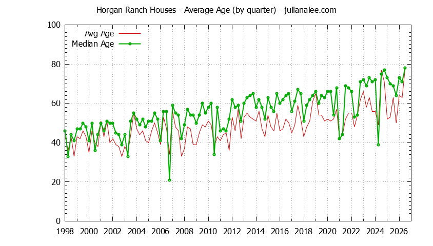 Quarterly Average Age of Horgan Ranch Houses Sold Graph of the Quarterly Average Age of Horgan Ranch Houses Sold