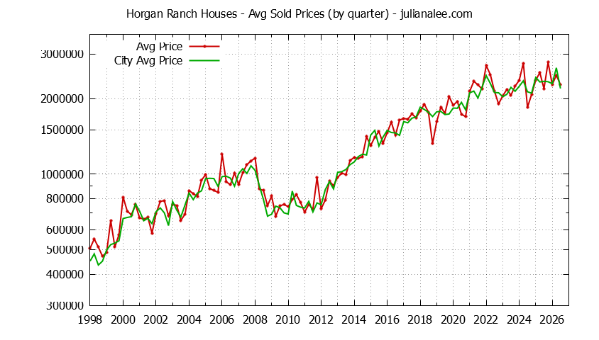 Quarterly Average Price of a Horgan Ranch Home Quarterly Average Price of a Horgan Ranch Home