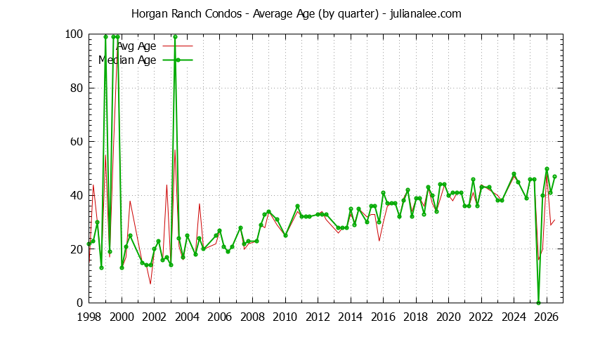 Quarterly Average Age of Horgan Ranch Condos Sold Graph of the Quarterly Average Age of Horgan Ranch Condos Sold