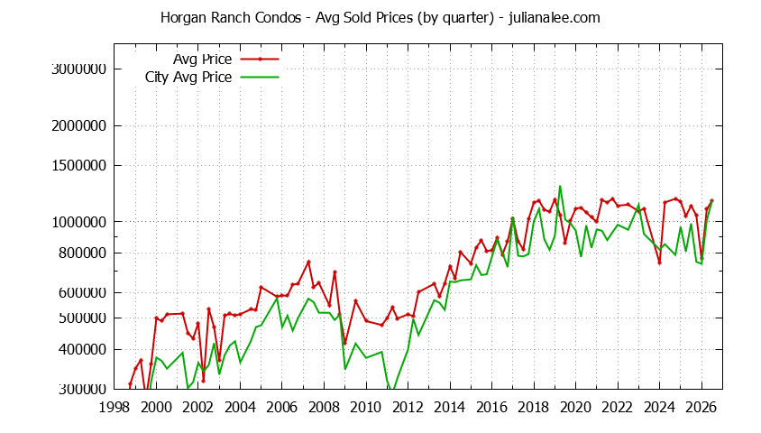 Quarterly Average Price of Horgan Ranch vs. Redwood City Condos Sold Graph of the Quarterly Average Price of Horgan Ranch vs. Redwood City Condos Sold