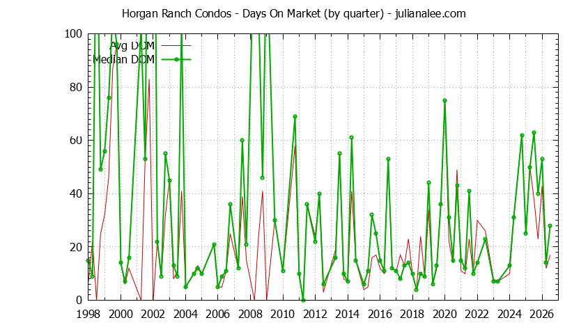 Quarterly Average Days On Market for Horgan Ranch Condos Sold Graph of the Quarterly Average Days On Market for Horgan Ranch Condos Sold