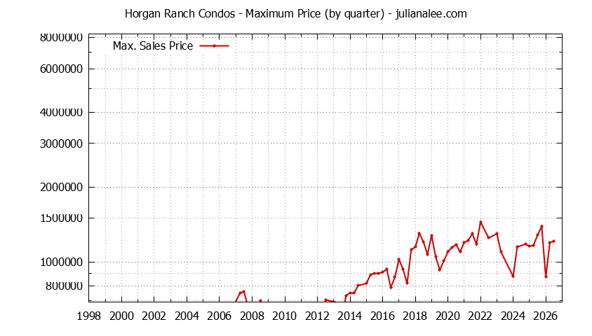 Quarterly Maximum Price for Horgan Ranch Condos Sold Graph of the Quarterly Maximum Price for Horgan Ranch Condos Sold