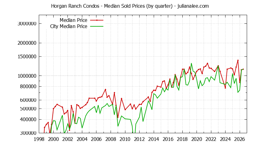 Quarterly Median Price of Horgan Ranch vs. Redwood City Condos Sold Graph of the Quarterly Median Price of Horgan Ranch vs. Redwood City Condos Sold