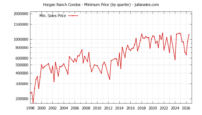Quarterly Minimum Price for Horgan Ranch Condos Sold Graph of the Quarterly Minimum Price for Horgan Ranch Condos Sold