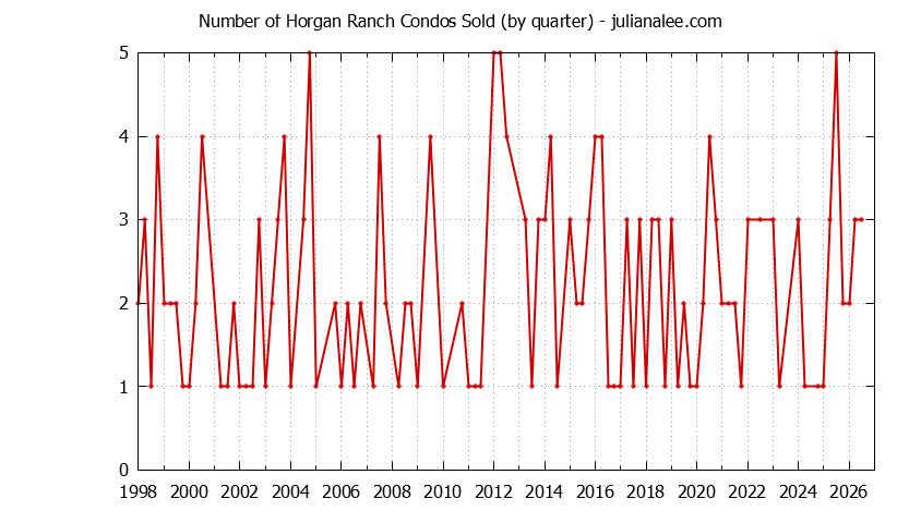 Quarterly Number of Redwood City Condos Sold Graph of the Quarterly Number of Redwood City Condos Sold