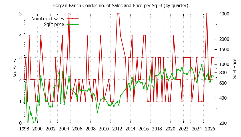 Quarterly Number & Price Per SqFt of Horgan Ranch Condos Sold Graph of the Quarterly Number & Price Per SqFt of Horgan Ranch Condos Sold