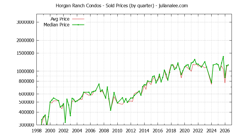 Quarterly Average and Median Price of Horgan Ranch Condos Sold Graph of the Quarterly Average and Median Price of Horgan Ranch Condos Sold