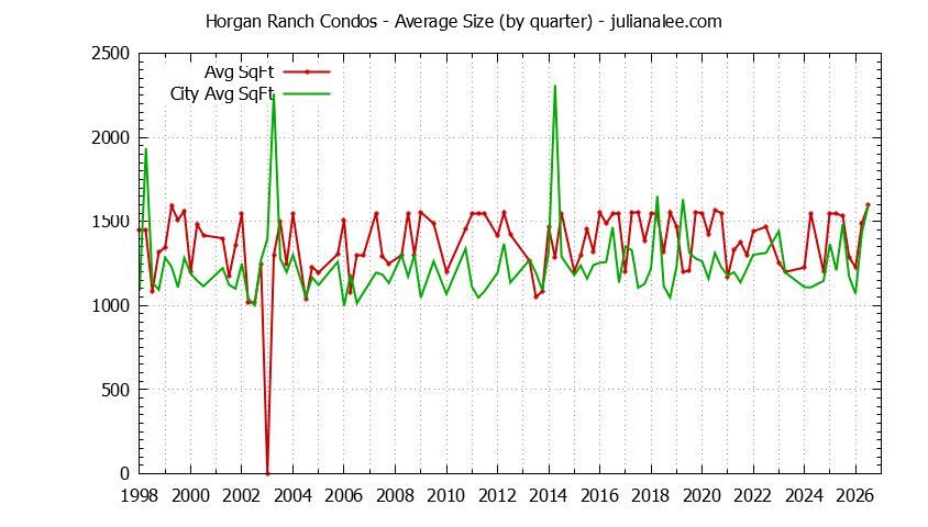 Quarterly Average Size of Horgan Ranch vs. Redwood City Condos Sold Graph of the Quarterly Average Size of Horgan Ranch vs. Redwood City Condos Sold